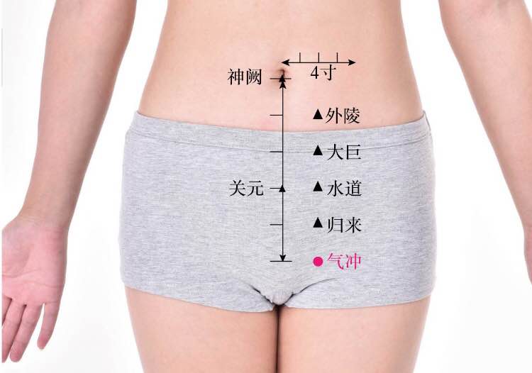 气冲的证治纲要与定位图解