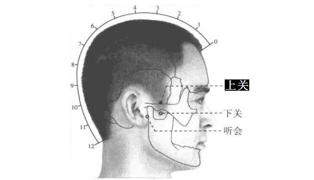 上关的证治纲要与定位图解